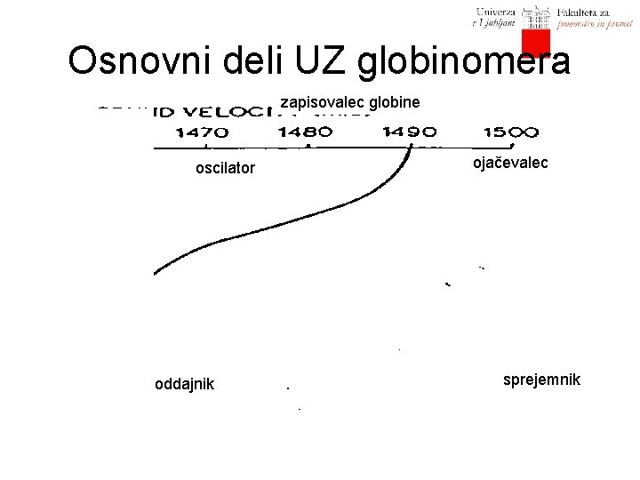 Osnovni deli UZ globinomera zapisovalec globine oscilator oddajnik ojačevalec sprejemnik 