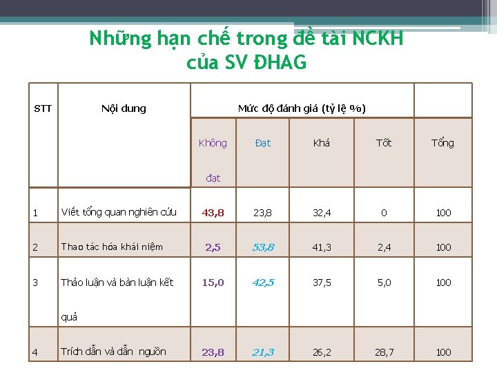 Những hạn chế trong đề tài NCKH của SV ĐHAG STT Nội dung Mức