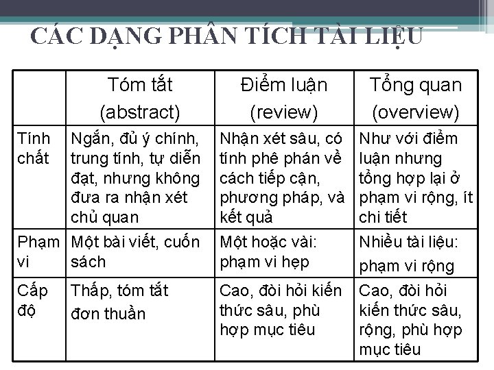 CÁC DẠNG PH N TÍCH TÀI LIỆU Tóm tắt (abstract) Tính chất Ngắn, đủ