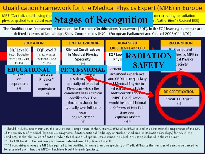 Stages of Recognition EDUCATIONAL PROFESSIONAL RADIATION SAFETY 22 