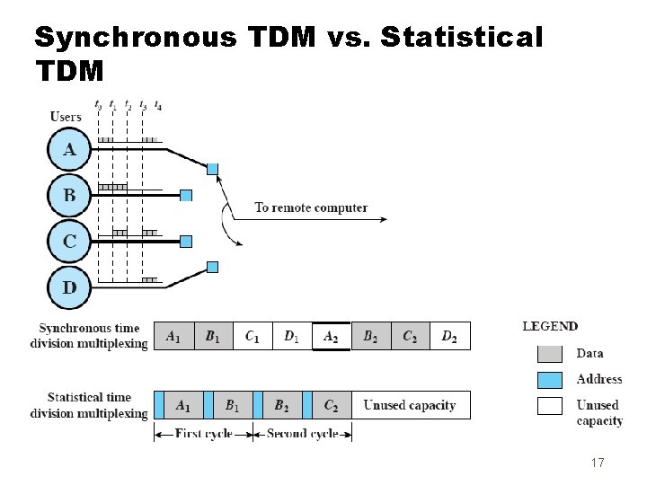 Synchronous TDM vs. Statistical TDM 17 