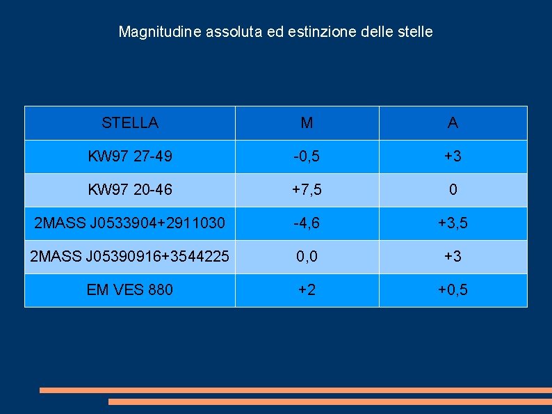 Magnitudine assoluta ed estinzione delle stelle STELLA M A KW 97 27 -49 -0,