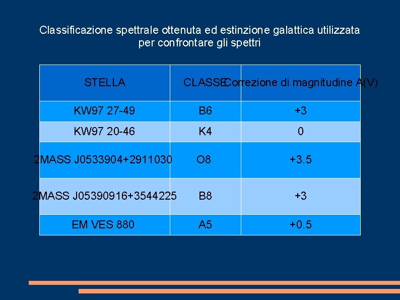 Classificazione spettrale ottenuta ed estinzione galattica utilizzata per confrontare gli spettri STELLA CLASSECorrezione di