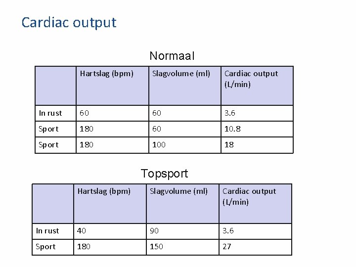 Cardiac output Normaal Hartslag (bpm) Slagvolume (ml) Cardiac output (L/min) In rust 60 60