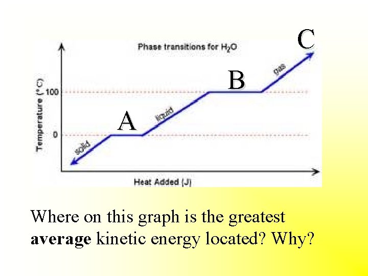 C B A Where on this graph is the greatest average kinetic energy located?