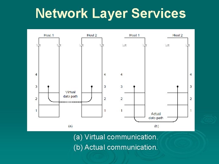 Network Layer Services (a) Virtual communication. (b) Actual communication. 