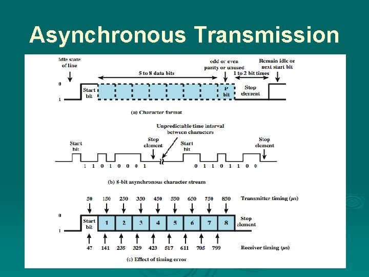 Asynchronous Transmission 