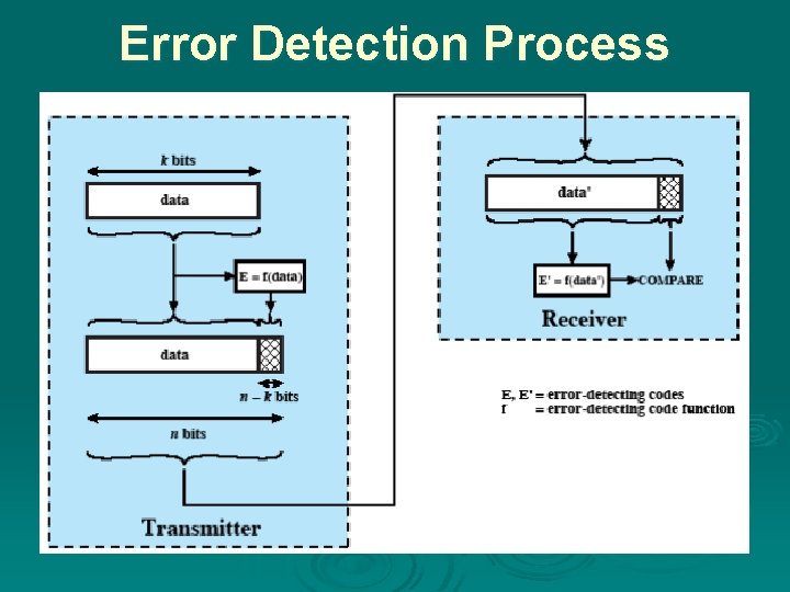 Error Detection Process 