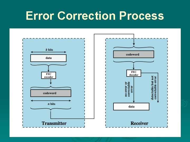 Error Correction Process 