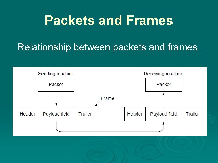 Packets and Frames Relationship between packets and frames. 