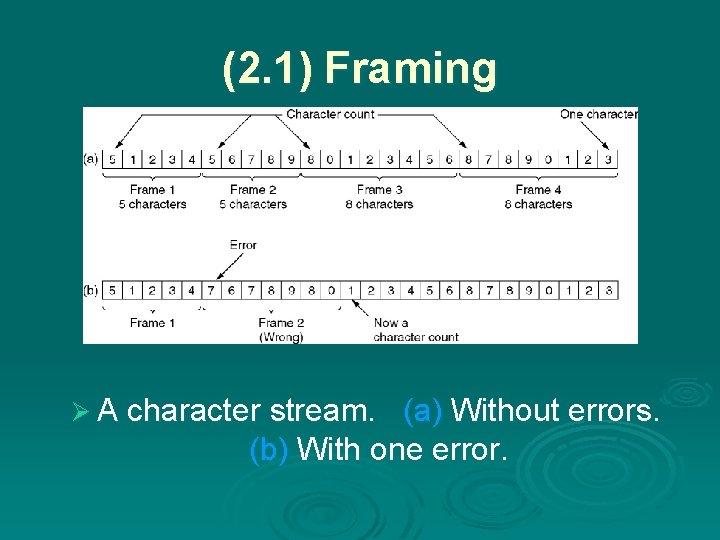 (2. 1) Framing Ø A character stream. (a) Without errors. (b) With one error.