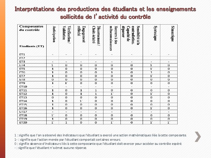 Interprétations des productions des étudiants et les enseignements sollicités de l’activité du contrôle 1