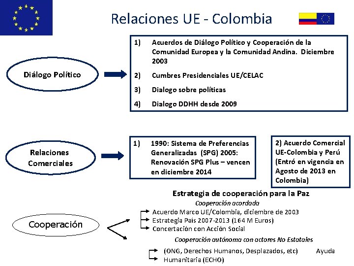 Relaciones UE - Colombia Diálogo Político Relaciones Comerciales 1) Acuerdos de Diálogo Político y