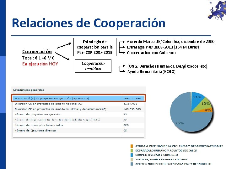 Relaciones de Cooperación Total: € 146 M€ En ejecución HOY Estrategia de cooperación para
