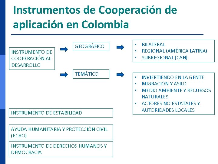 Instrumentos de Cooperación de aplicación en Colombia INSTRUMENTO DE COOPERACIÓN AL DESARROLLO GEOGRÁFICO TEMÁTICO