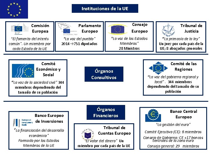 Instituciones de la UE “El fomento del interés común”. Un miembro por cada Estado