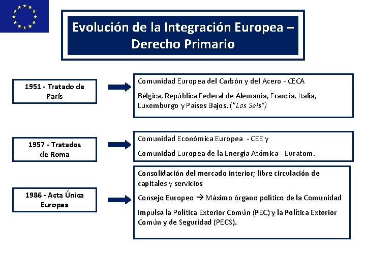 Evolución de la Integración Europea – Derecho Primario 1951 - Tratado de París 1957