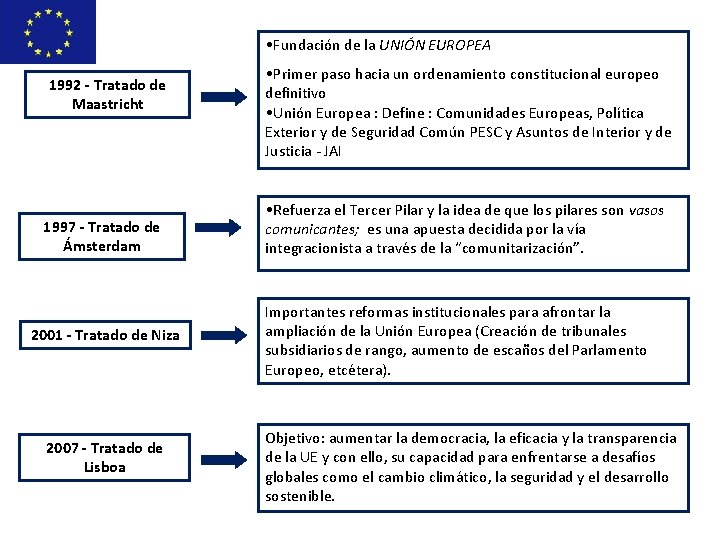  • Fundación de la UNIÓN EUROPEA 1992 - Tratado de Maastricht 1997 -
