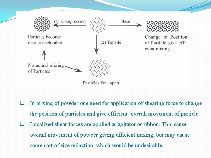 q In mixing of powder one need for application of shearing force to change q In mixing of powder one need for application of shearing force to change