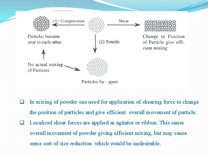 q In mixing of powder one need for application of shearing force to change