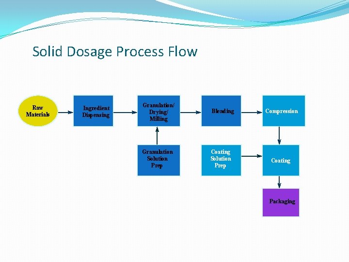 Solid Dosage Process Flow Raw Materials Ingredient Dispensing Granulation/ Drying/ Milling Blending Granulation Solution