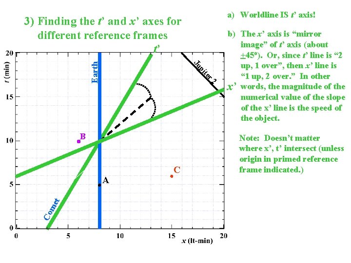 a) Worldline IS t’ axis! te pi Ju Earth 3) Finding the t’ and