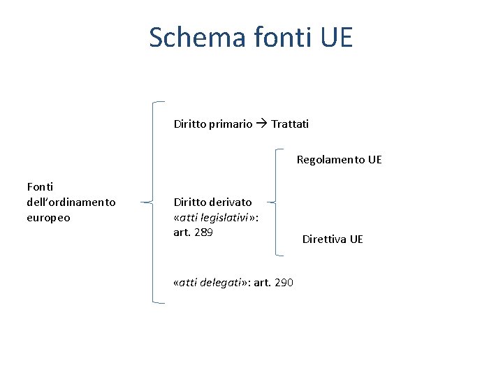 Schema fonti UE Diritto primario Trattati Regolamento UE Fonti dell’ordinamento europeo Diritto derivato «atti