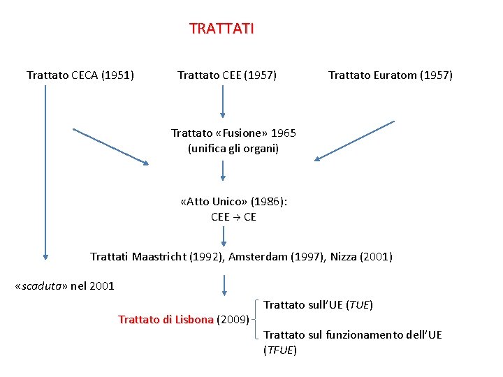 TRATTATI Trattato CECA (1951) Trattato CEE (1957) Trattato Euratom (1957) Trattato «Fusione» 1965 (unifica