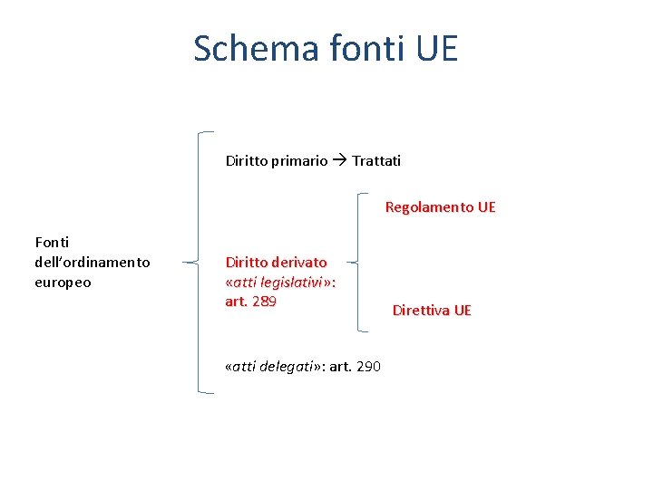 Schema fonti UE Diritto primario Trattati Regolamento UE Fonti dell’ordinamento europeo Diritto derivato «atti