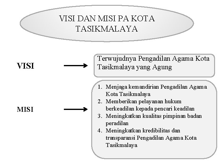 VISI DAN MISI PA KOTA TASIKMALAYA VISI MISI Terwujudnya Pengadilan Agama Kota Tasikmalaya yang
