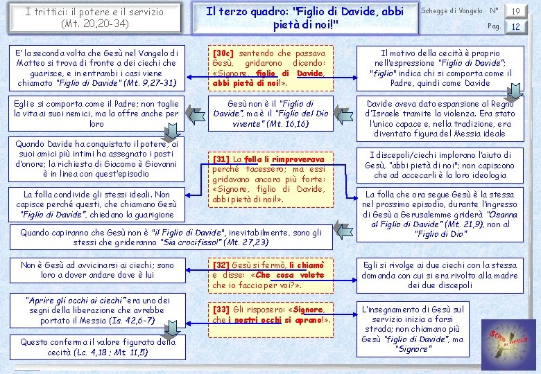 I trittici: il potere e il servizio (Mt. 20, 20 -34) Il terzo quadro: