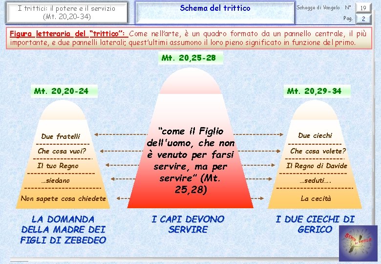 I trittici: il potere e il servizio (Mt. 20, 20 -34) Schema del trittico