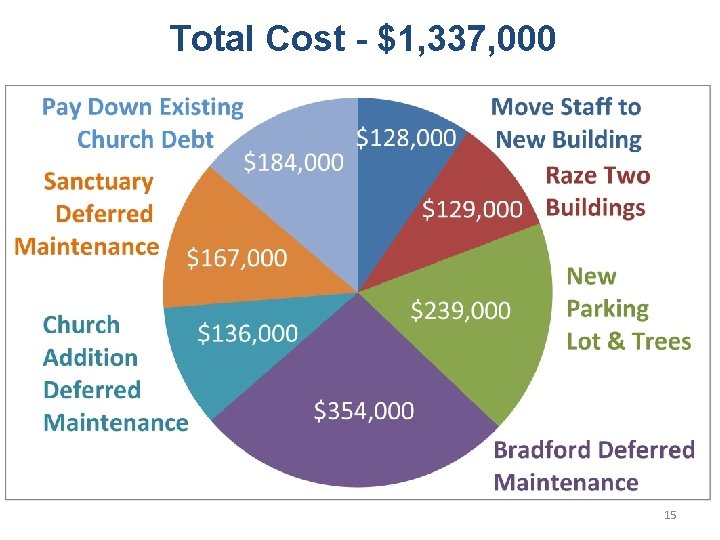 Total Cost - $1, 337, 000 15 