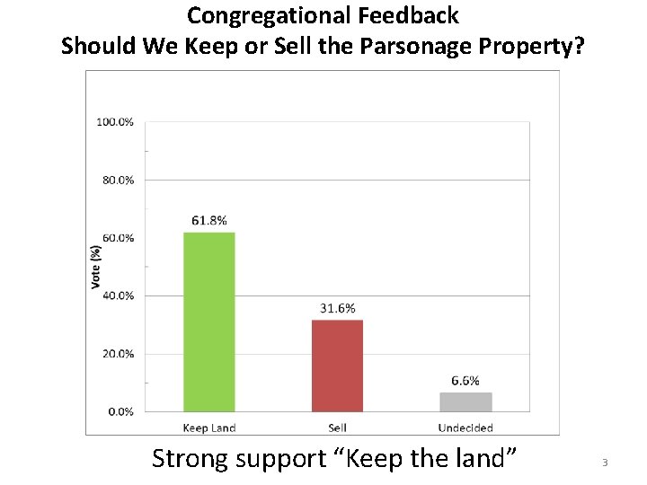 Congregational Feedback Should We Keep or Sell the Parsonage Property? Strong support “Keep the