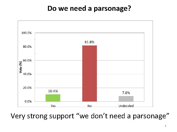 Do we need a parsonage? Very strong support “we don’t need a parsonage” 4