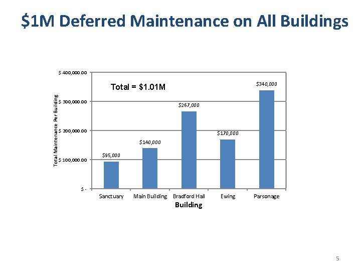$1 M Deferred Maintenance on All Buildings $ 400, 000. 00 $340, 000 Total