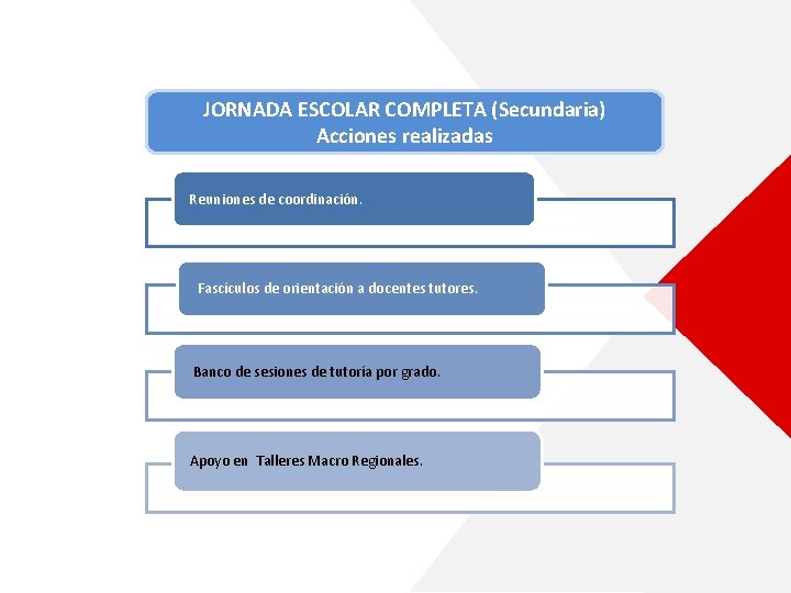 JORNADA ESCOLAR COMPLETA (Secundaria) Acciones realizadas Reuniones de coordinación. Fascículos de orientación a docentes