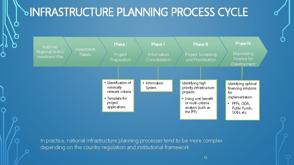 INFRASTRUCTURE PLANNING PROCESS CYCLE National/ Regional/Sector/ Investment Plan Investment Needs Phase III Phase IV