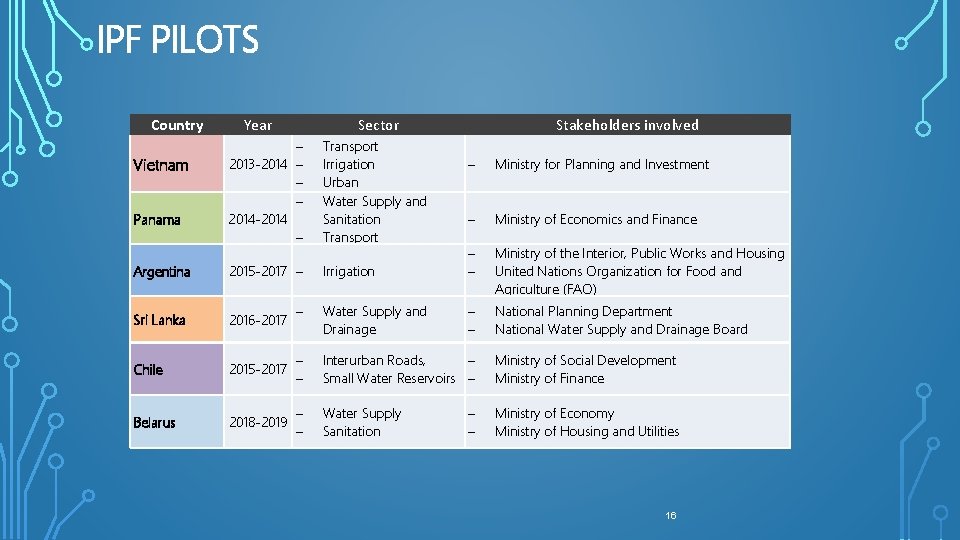 IPF PILOTS Country Year Sector – 2013 -2014 – – – 2014 -2014 –