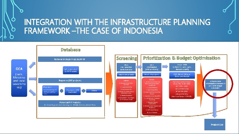 INTEGRATION WITH THE INFRASTRUCTURE PLANNING FRAMEWORK –THE CASE OF INDONESIA 