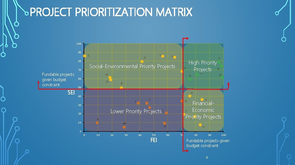 PROJECT PRIORITIZATION MATRIX 100 90 Z 80 Fundable projects given budget constraint SEI Y