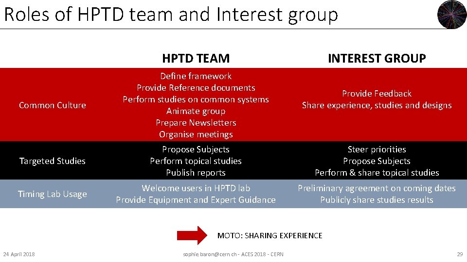 Roles of HPTD team and Interest group HPTD TEAM INTEREST GROUP Common Culture Define
