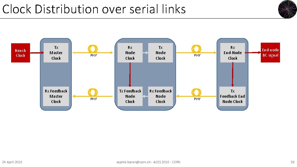 Clock Distribution over serial links Bunch Clock Tx Master Clock Rx Feedback Master Clock