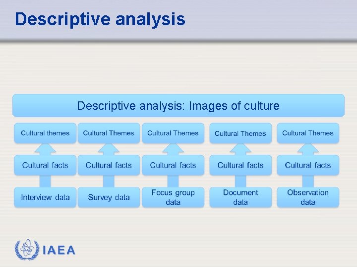 Descriptive analysis: Images of culture IAEA 