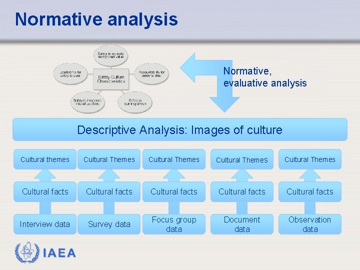 Normative analysis Normative, evaluative analysis Descriptive Analysis: Images of culture Cultural themes Cultural Themes