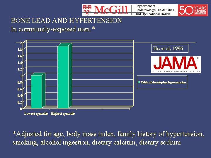 BONE LEAD AND HYPERTENSION In community-exposed men. * 2 Hu et al, 1996 1.