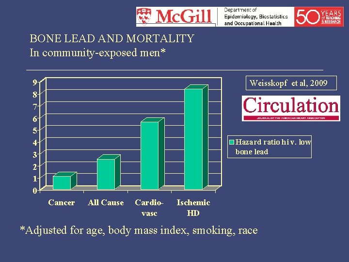 BONE LEAD AND MORTALITY In community-exposed men* 9 8 7 6 5 4 3