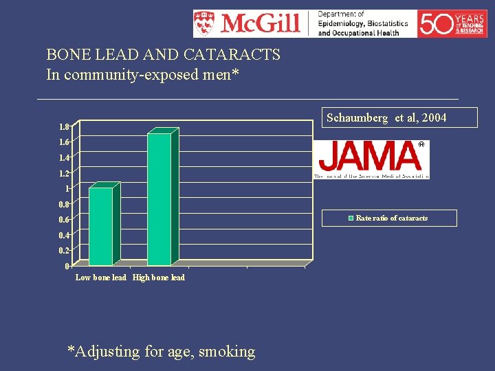 BONE LEAD AND CATARACTS In community-exposed men* Schaumberg et al, 2004 1. 8 1.
