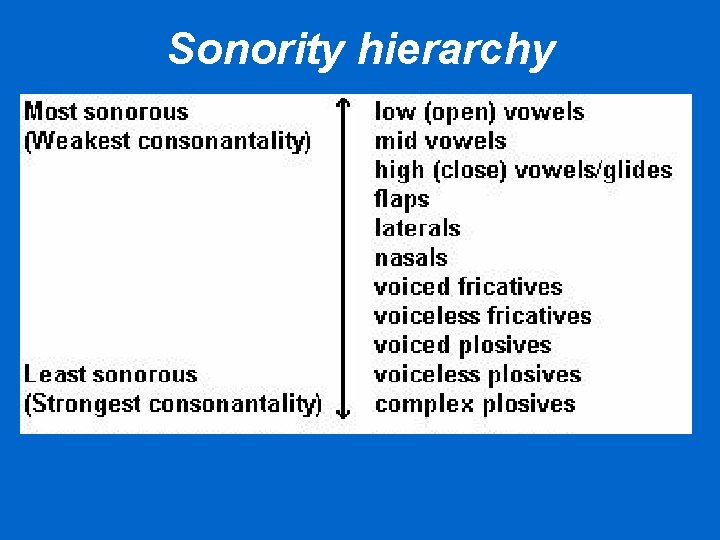 Sonority hierarchy Sonority hierarchy