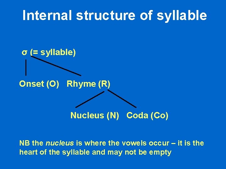 Internal structure of syllable σ (= syllable) Onset (O) Rhyme (R) Nucleus (N) Coda Internal structure of syllable σ (= syllable) Onset (O) Rhyme (R) Nucleus (N) Coda